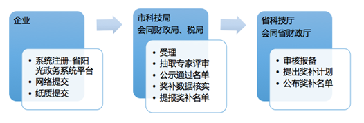 广东省高企培育入库